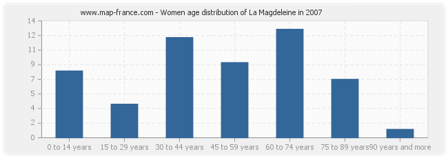 Women age distribution of La Magdeleine in 2007